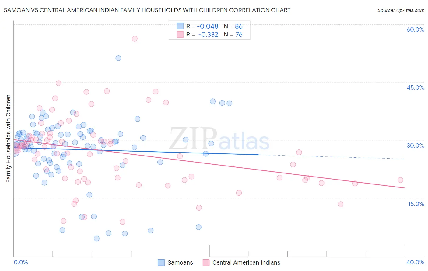 Samoan vs Central American Indian Family Households with Children