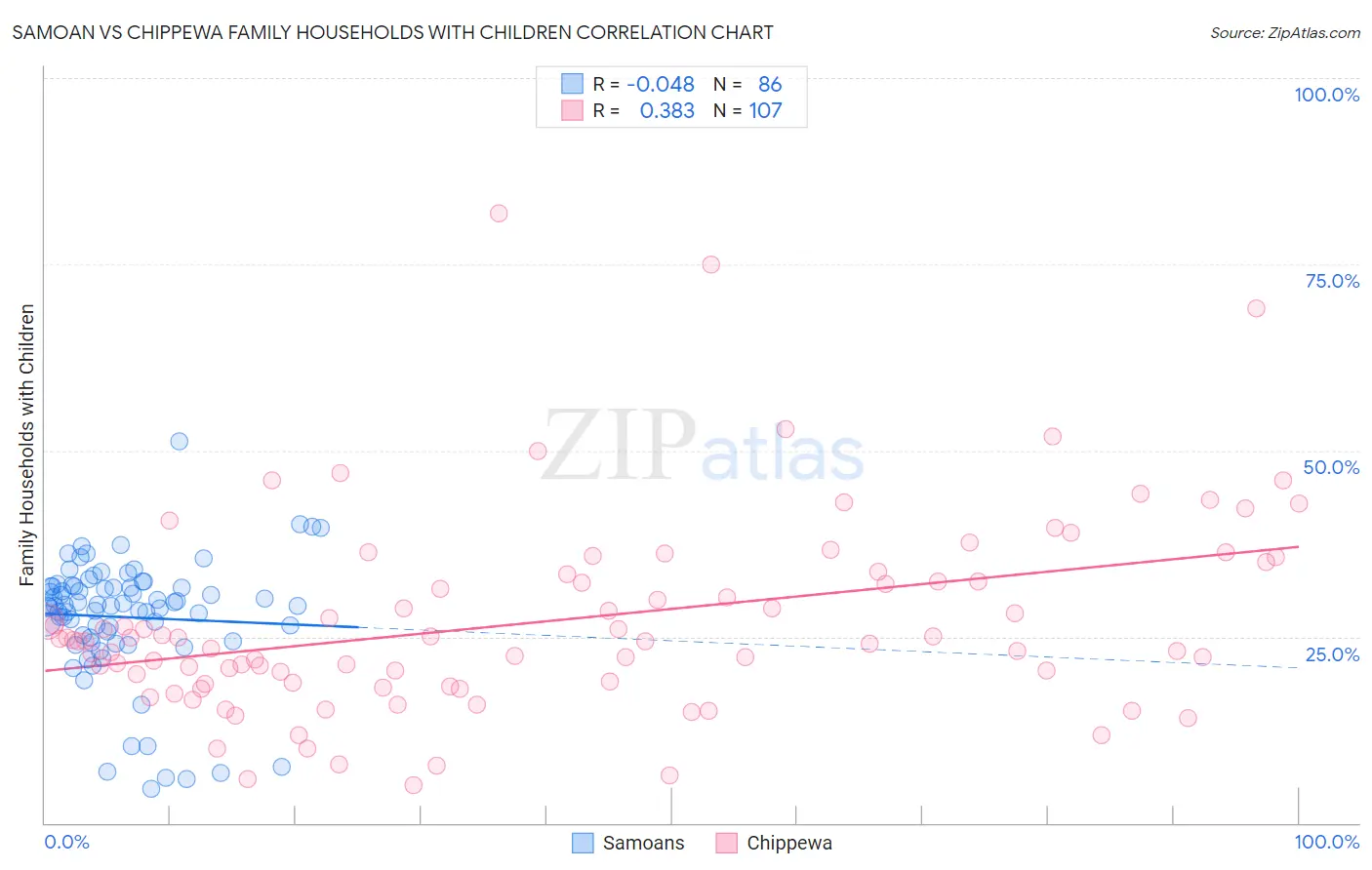 Samoan vs Chippewa Family Households with Children