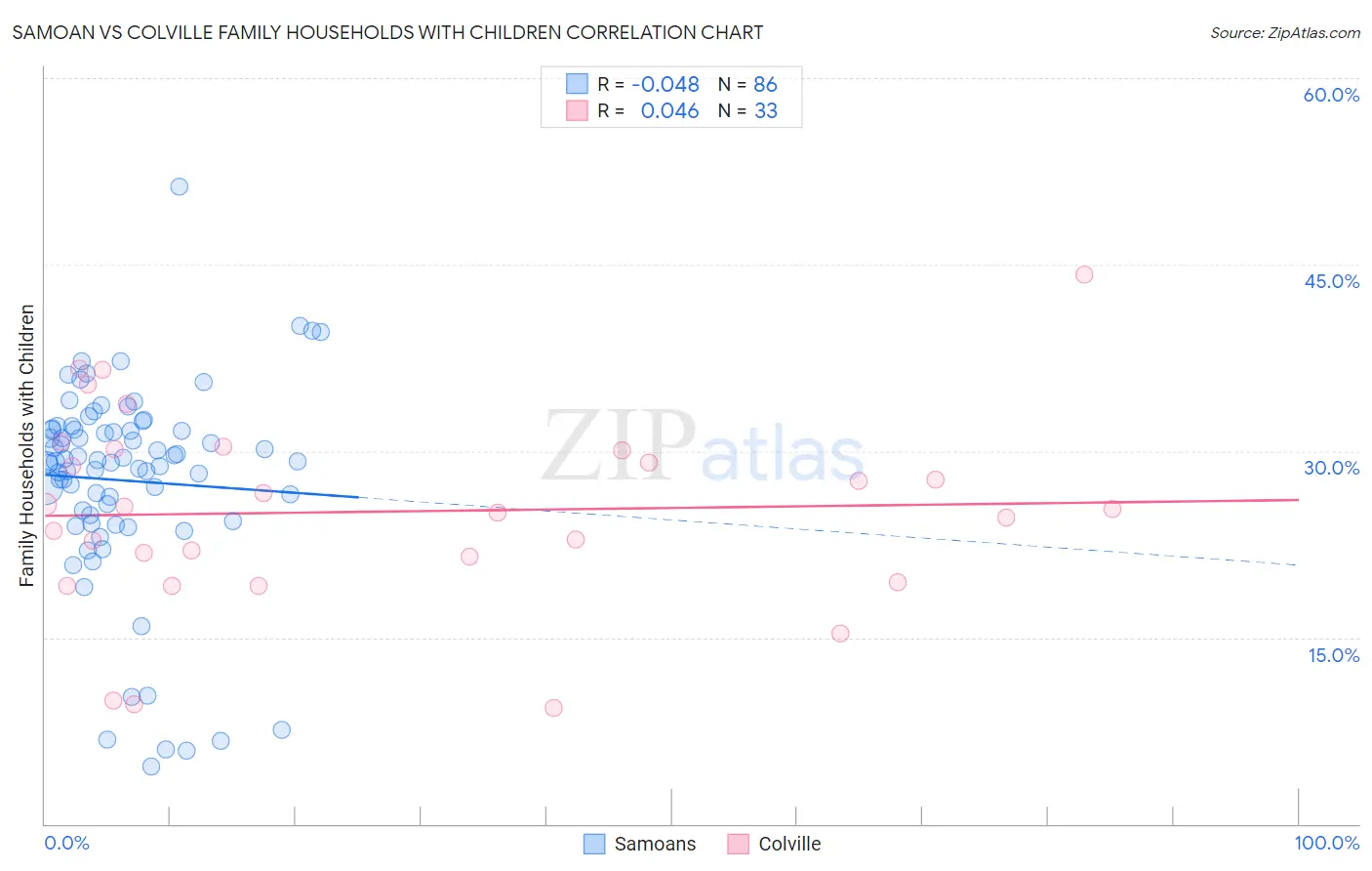 Samoan vs Colville Family Households with Children