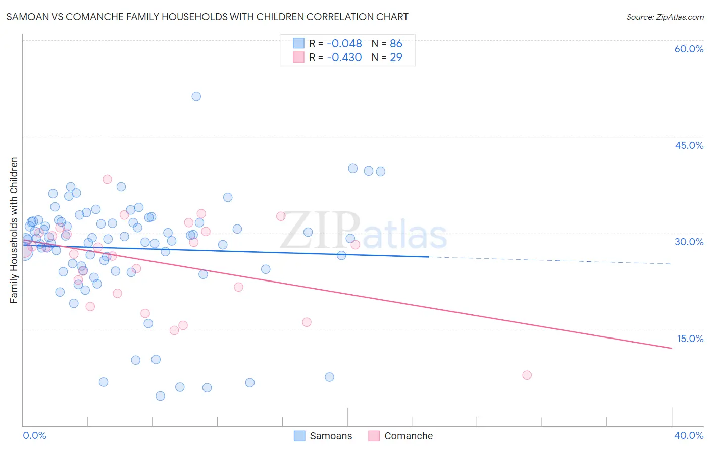 Samoan vs Comanche Family Households with Children