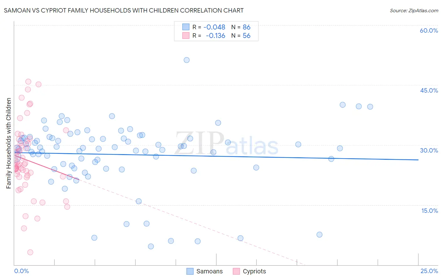 Samoan vs Cypriot Family Households with Children