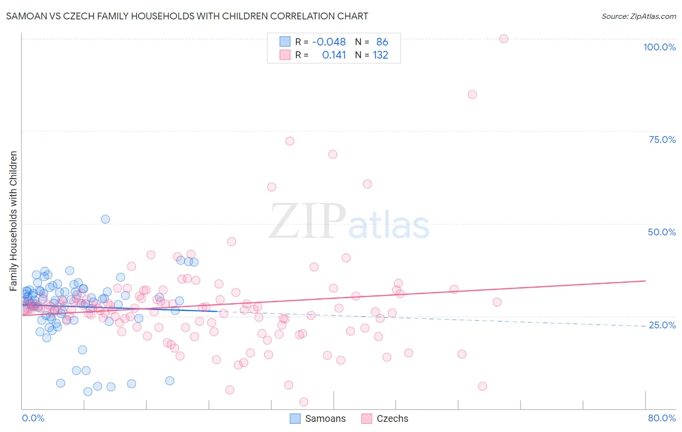 Samoan vs Czech Family Households with Children