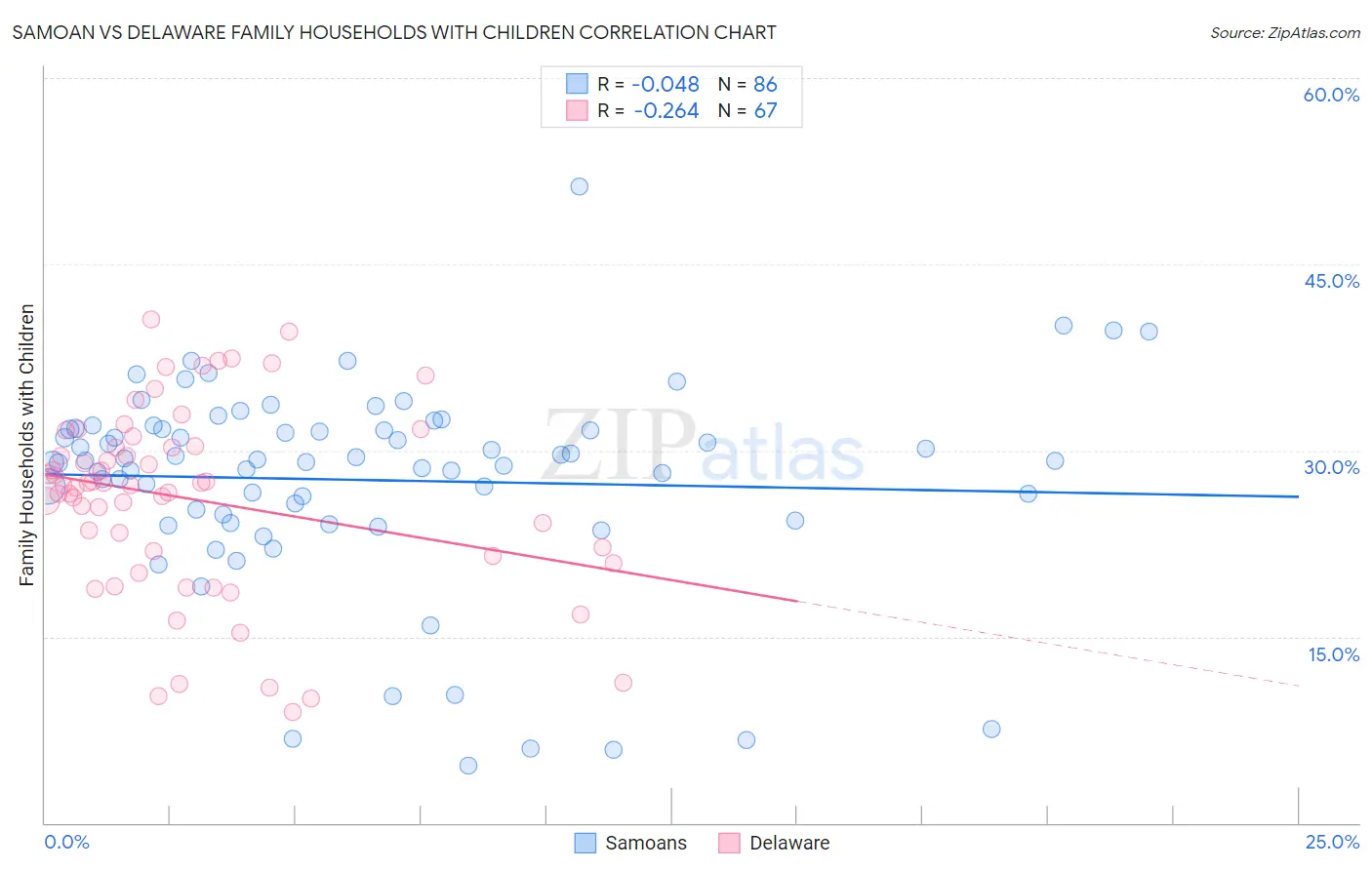 Samoan vs Delaware Family Households with Children