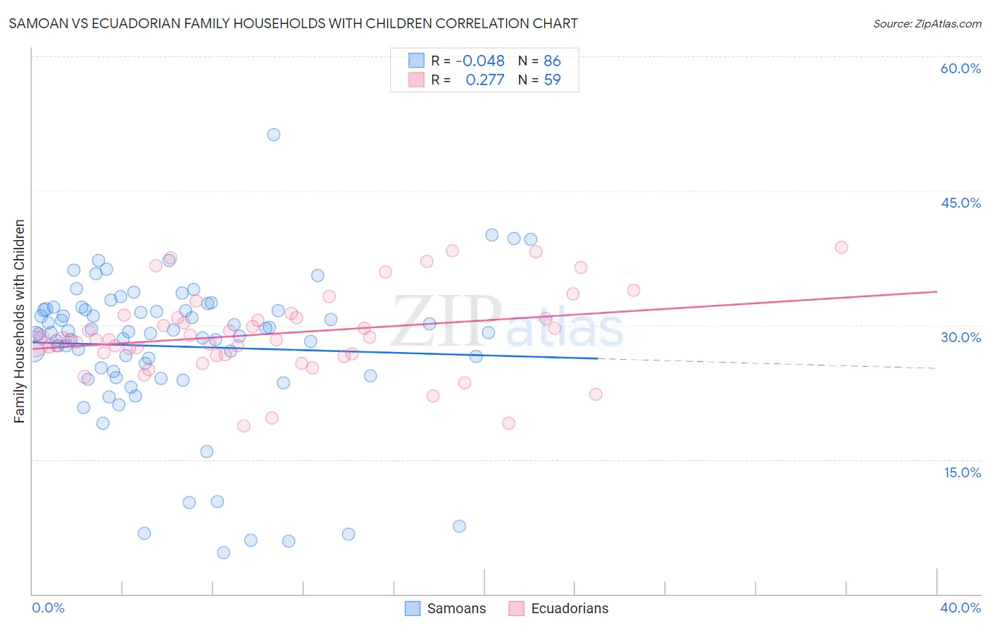 Samoan vs Ecuadorian Family Households with Children