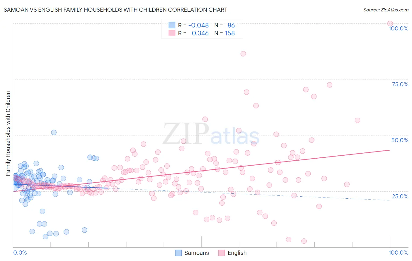 Samoan vs English Family Households with Children