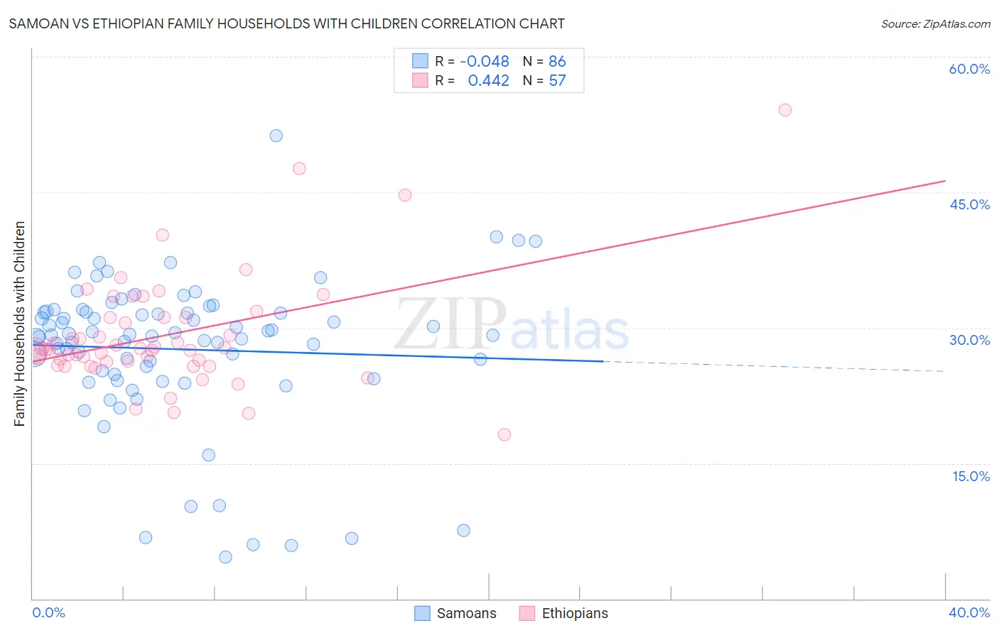 Samoan vs Ethiopian Family Households with Children