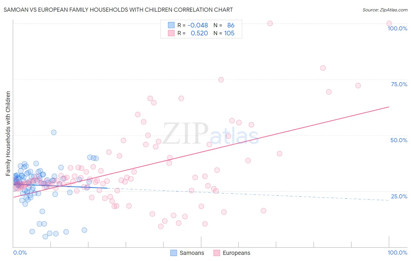 Samoan vs European Family Households with Children