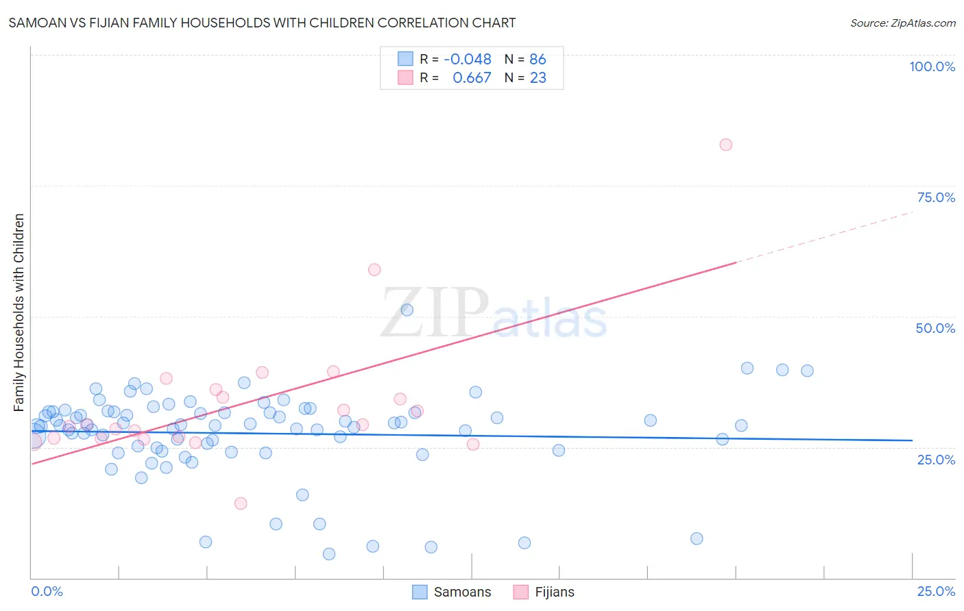 Samoan vs Fijian Family Households with Children