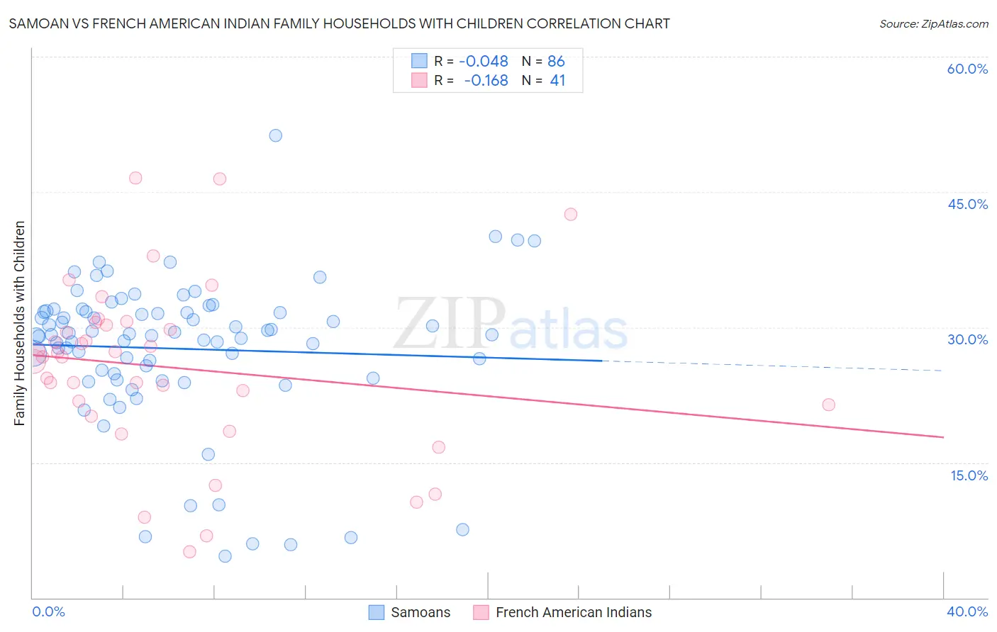 Samoan vs French American Indian Family Households with Children