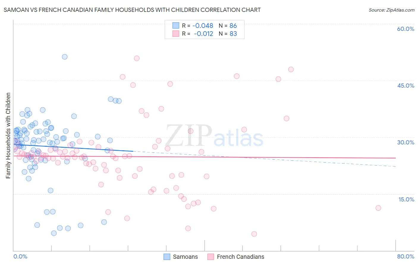 Samoan vs French Canadian Family Households with Children