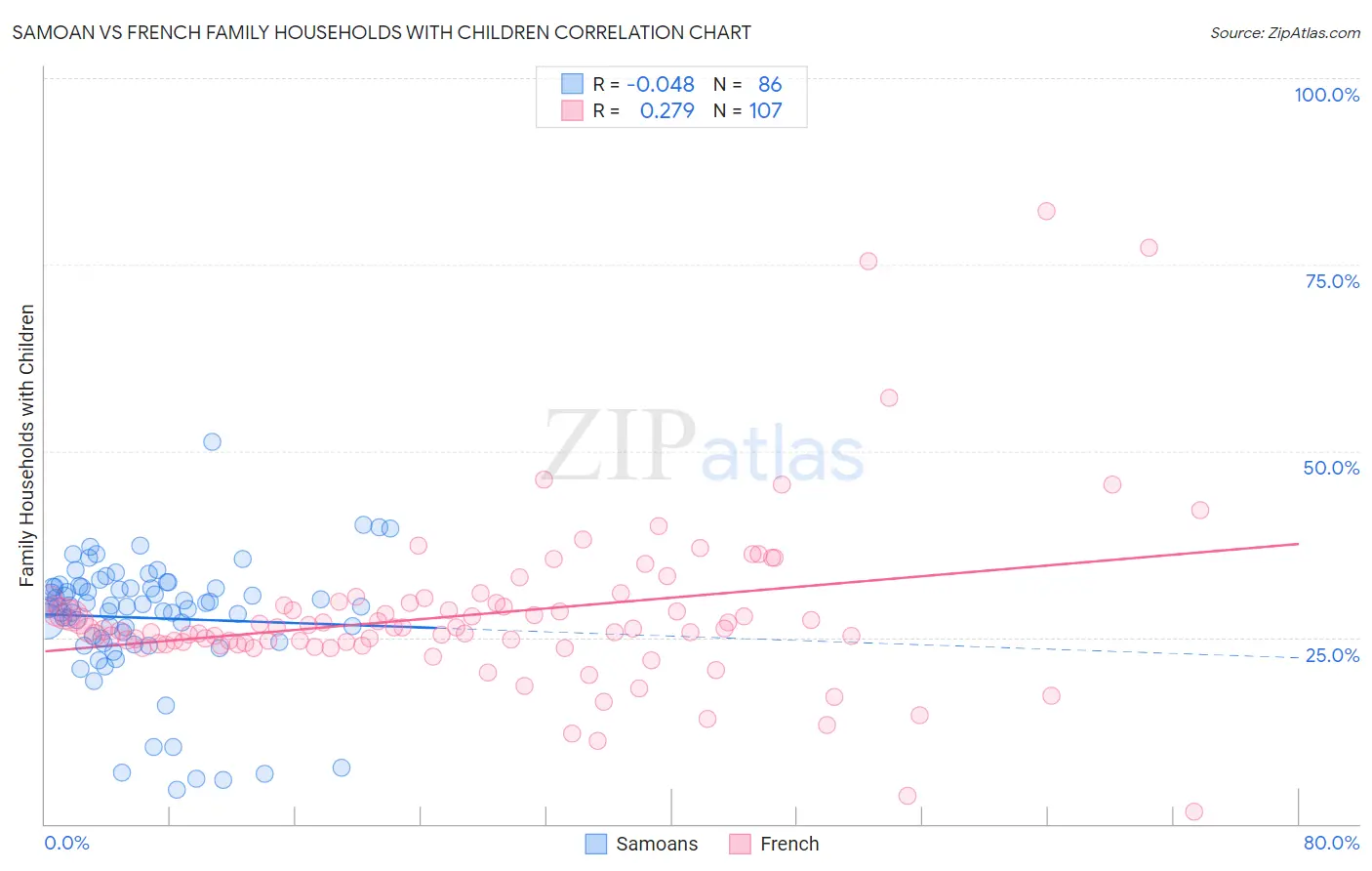 Samoan vs French Family Households with Children
