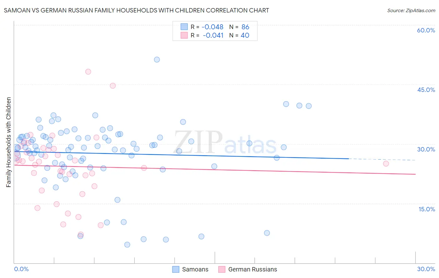 Samoan vs German Russian Family Households with Children