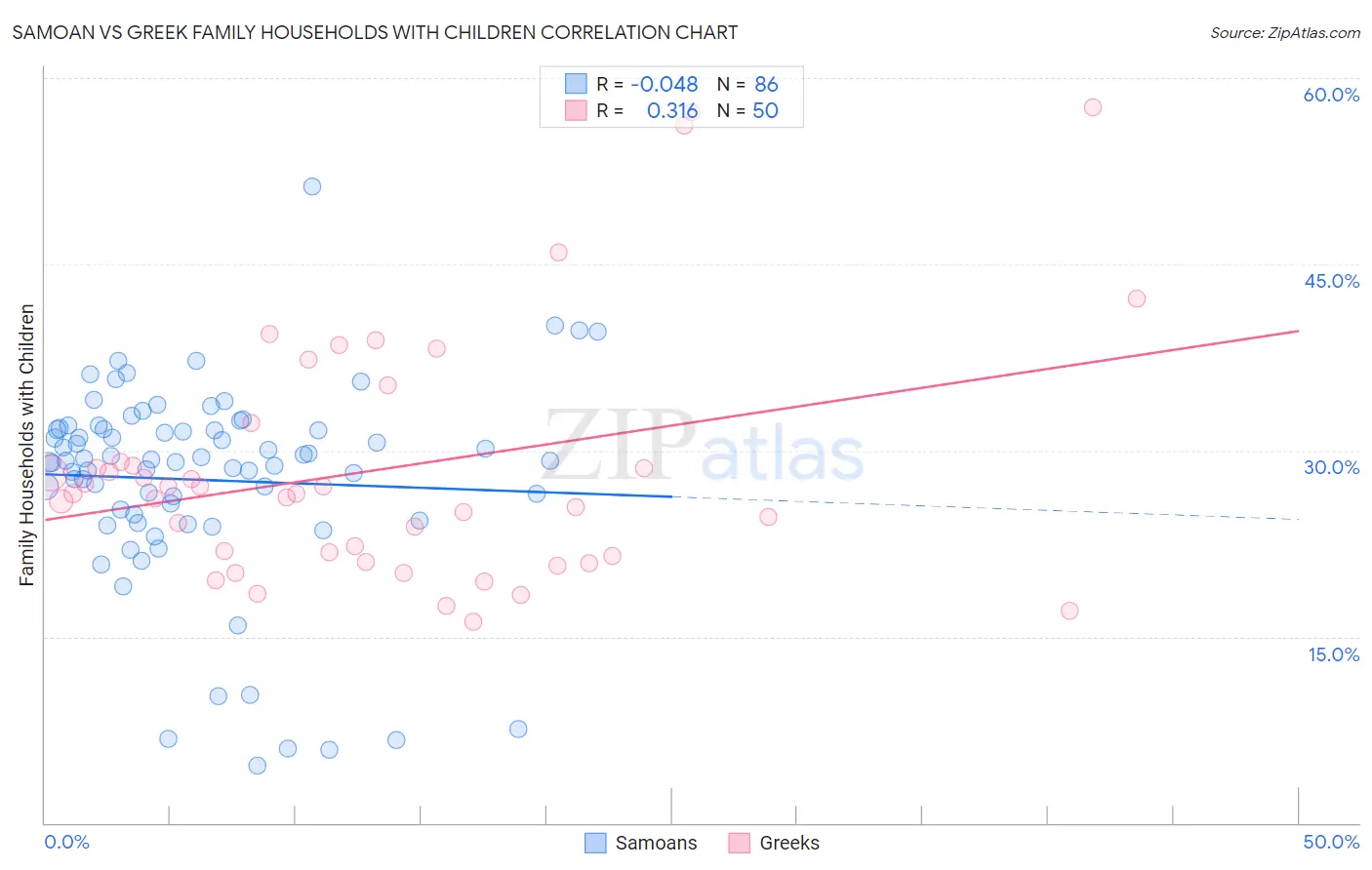 Samoan vs Greek Family Households with Children