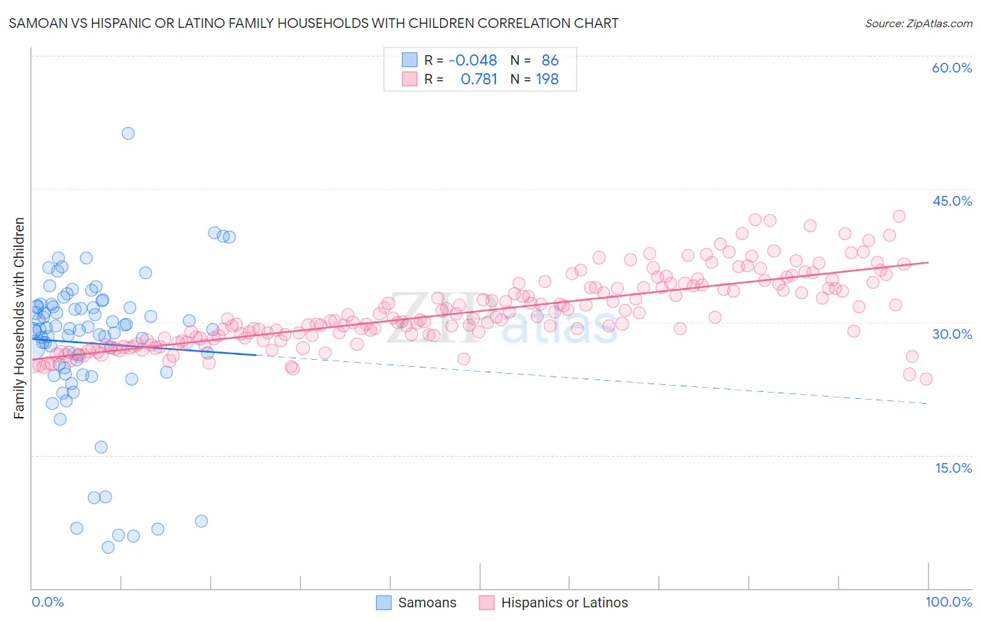 Samoan vs Hispanic or Latino Family Households with Children