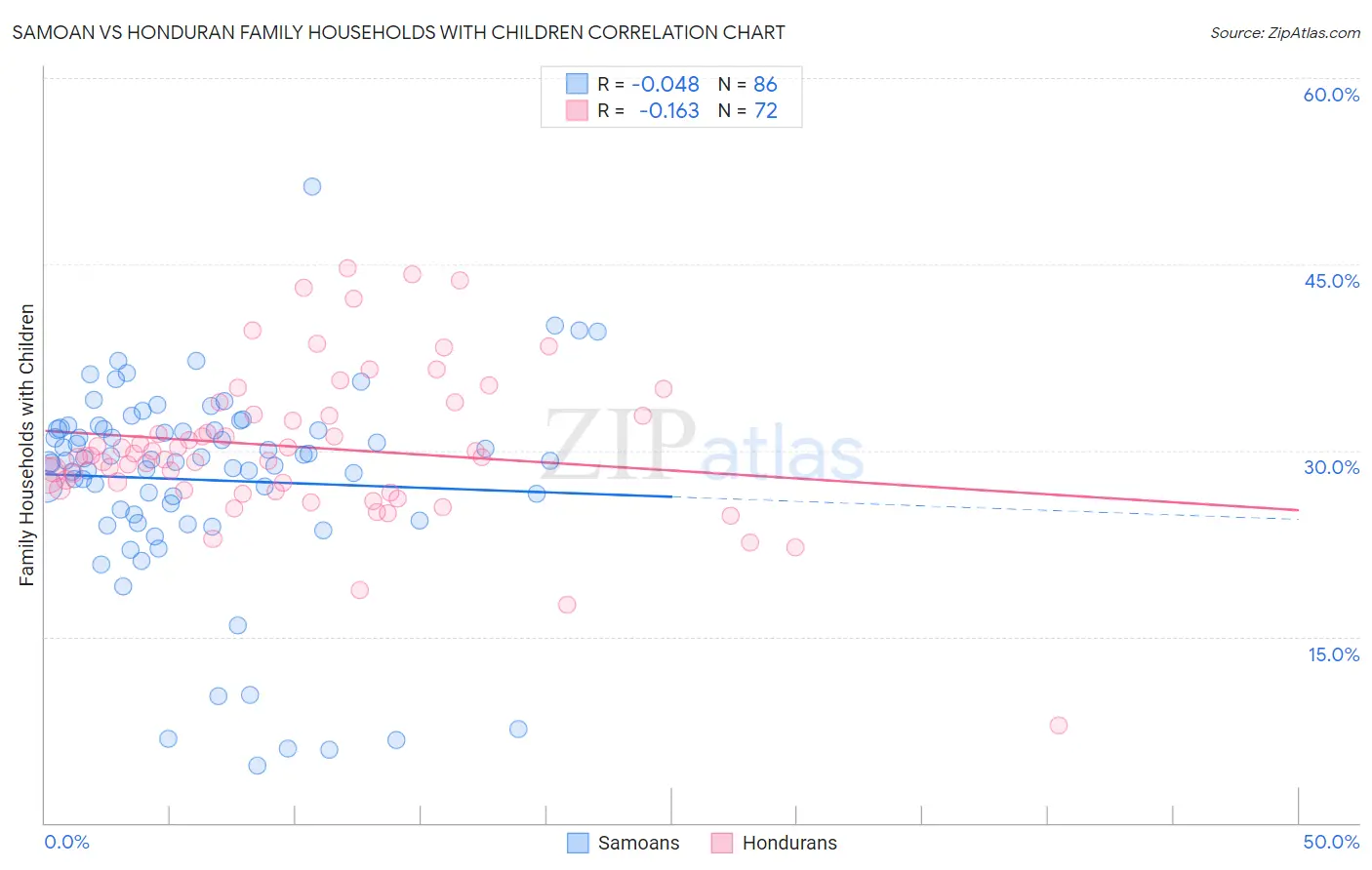 Samoan vs Honduran Family Households with Children