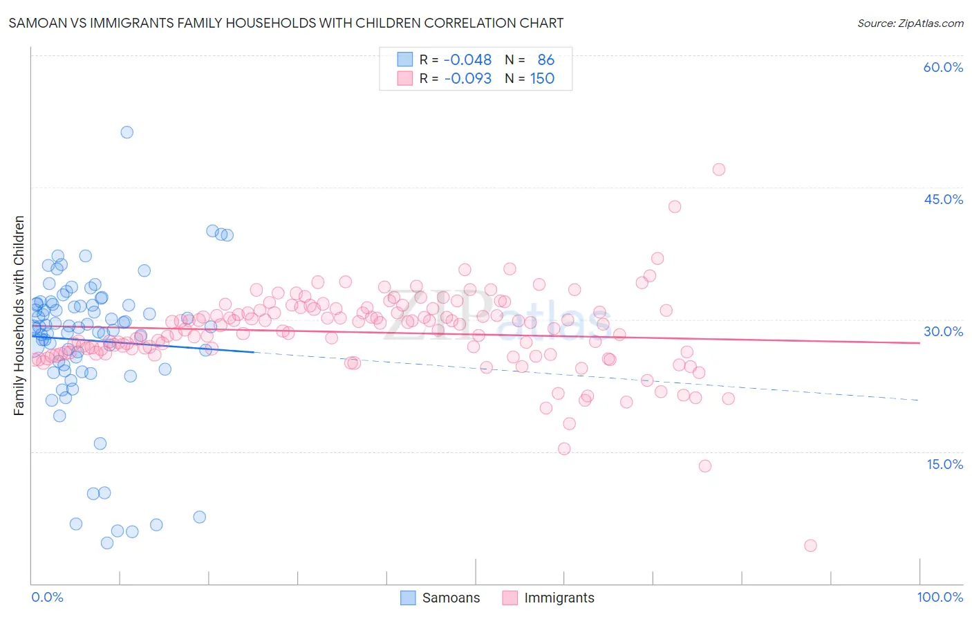 Samoan vs Immigrants Family Households with Children