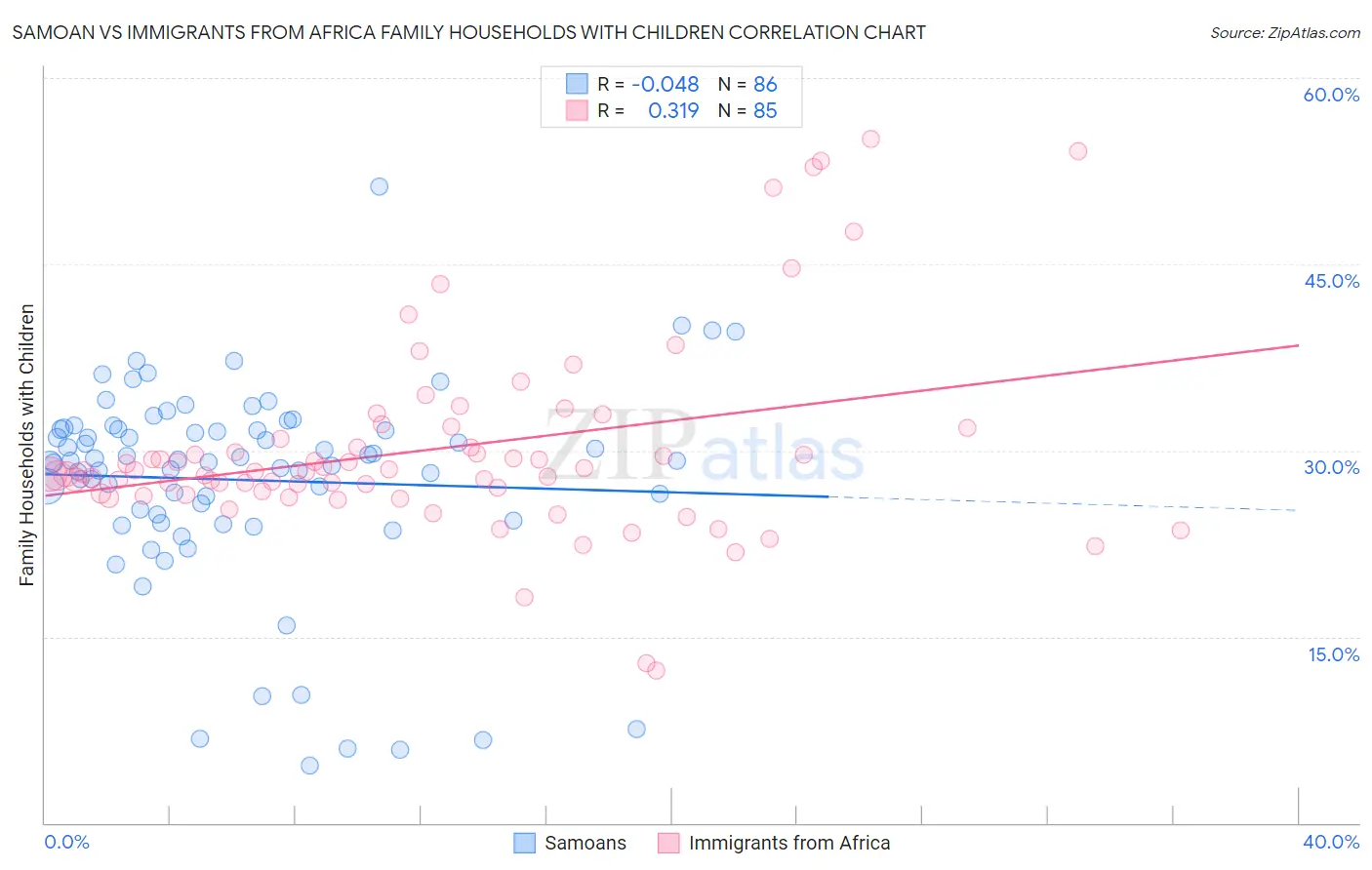 Samoan vs Immigrants from Africa Family Households with Children