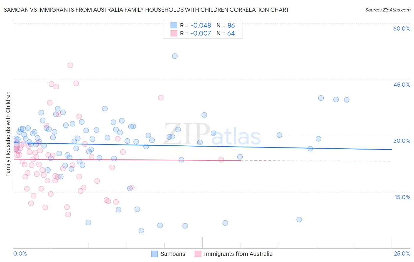 Samoan vs Immigrants from Australia Family Households with Children