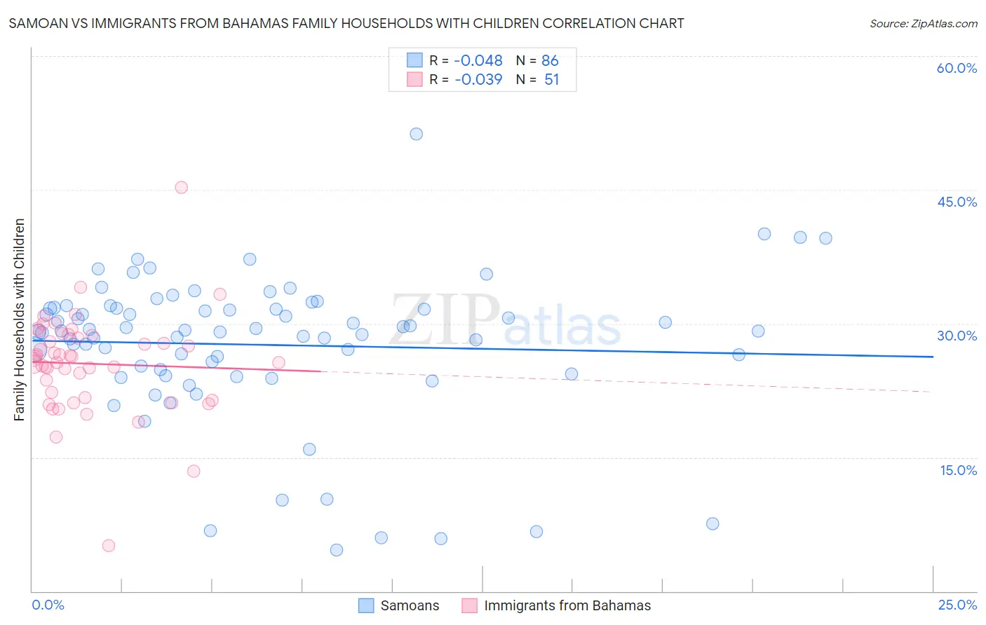 Samoan vs Immigrants from Bahamas Family Households with Children