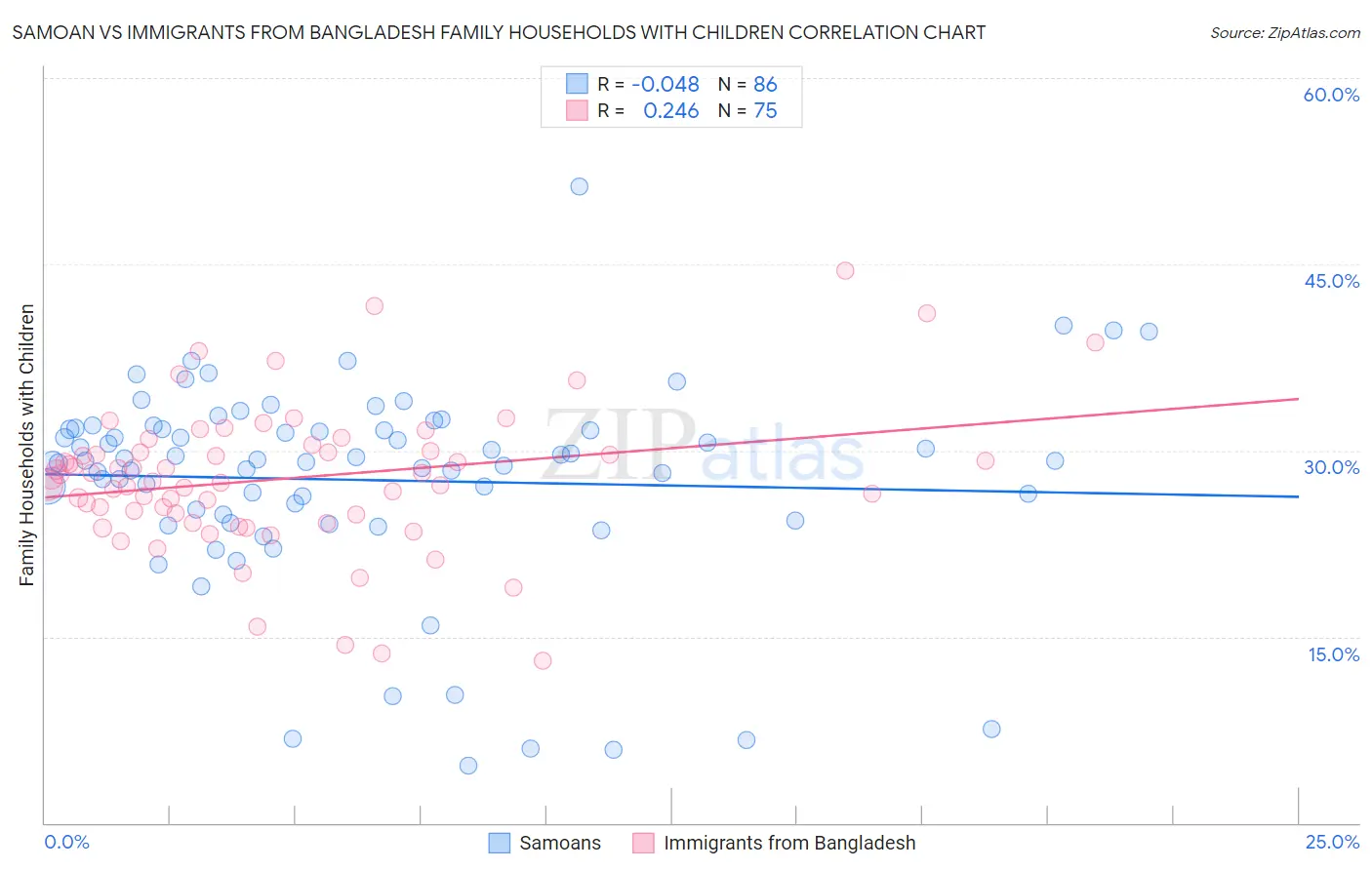 Samoan vs Immigrants from Bangladesh Family Households with Children