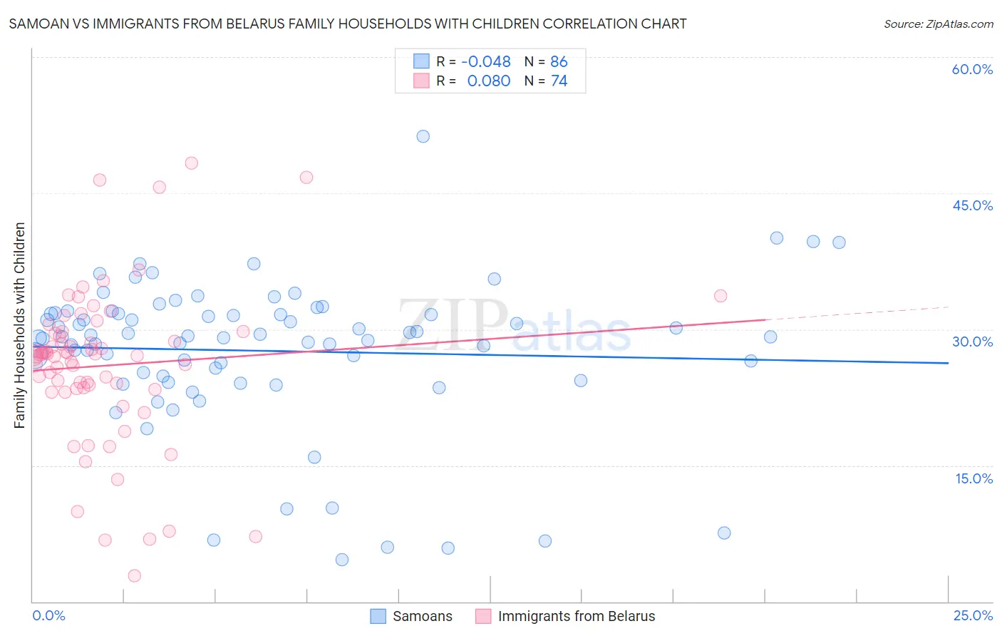 Samoan vs Immigrants from Belarus Family Households with Children