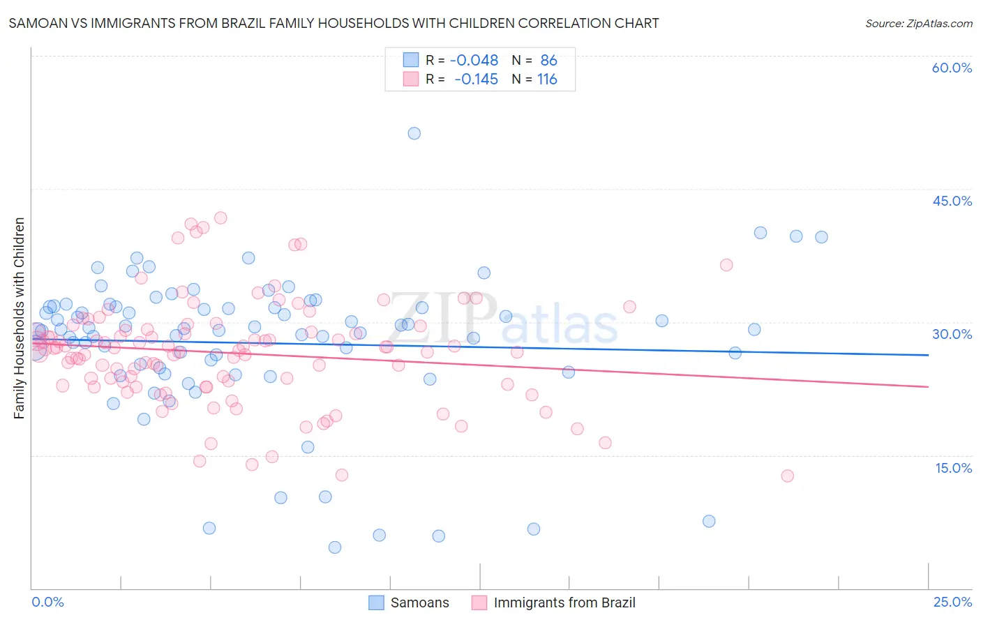 Samoan vs Immigrants from Brazil Family Households with Children