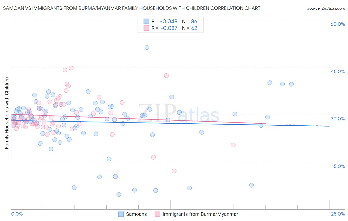 Samoan vs Immigrants from Burma/Myanmar Family Households with Children