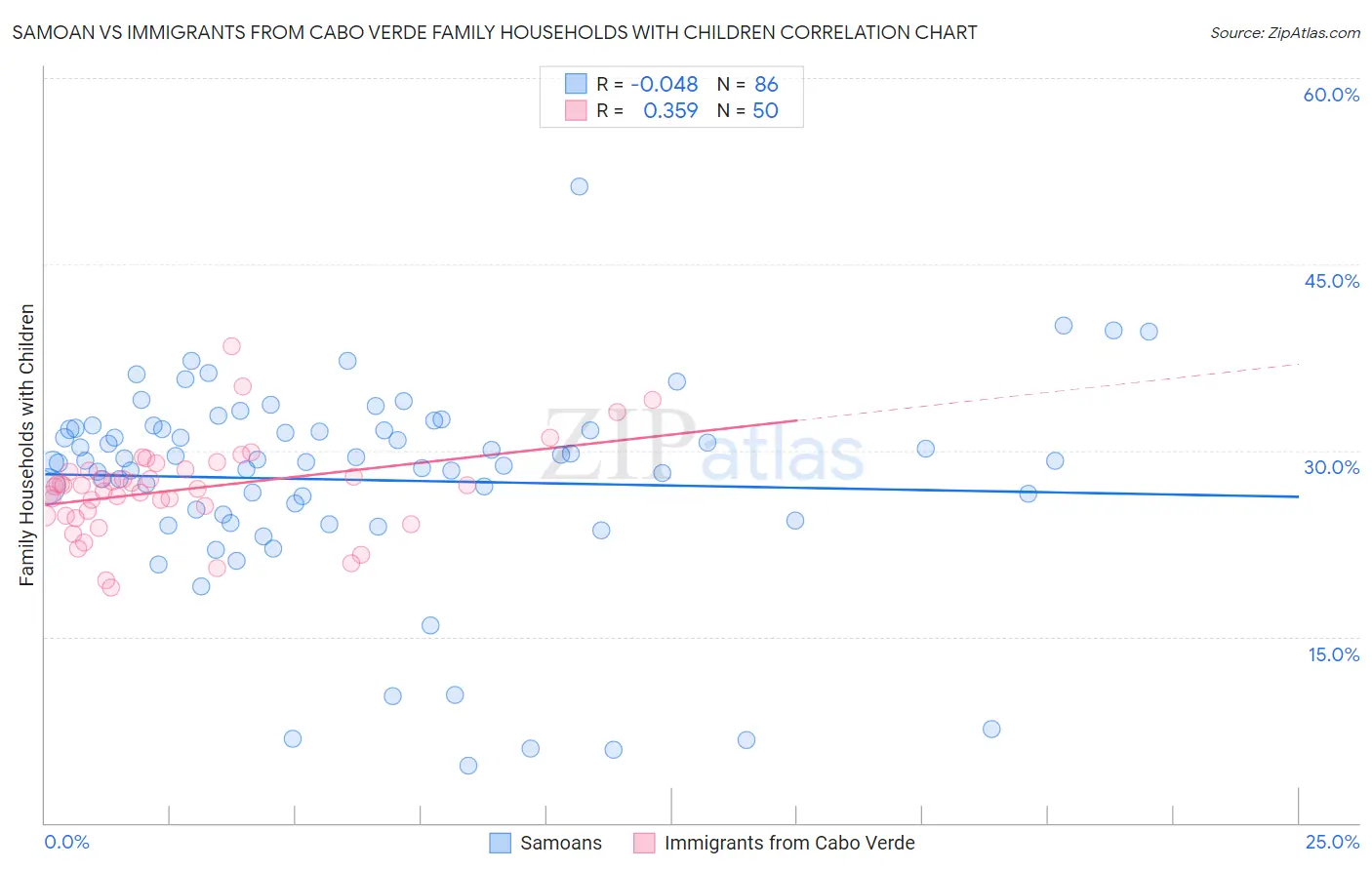 Samoan vs Immigrants from Cabo Verde Family Households with Children