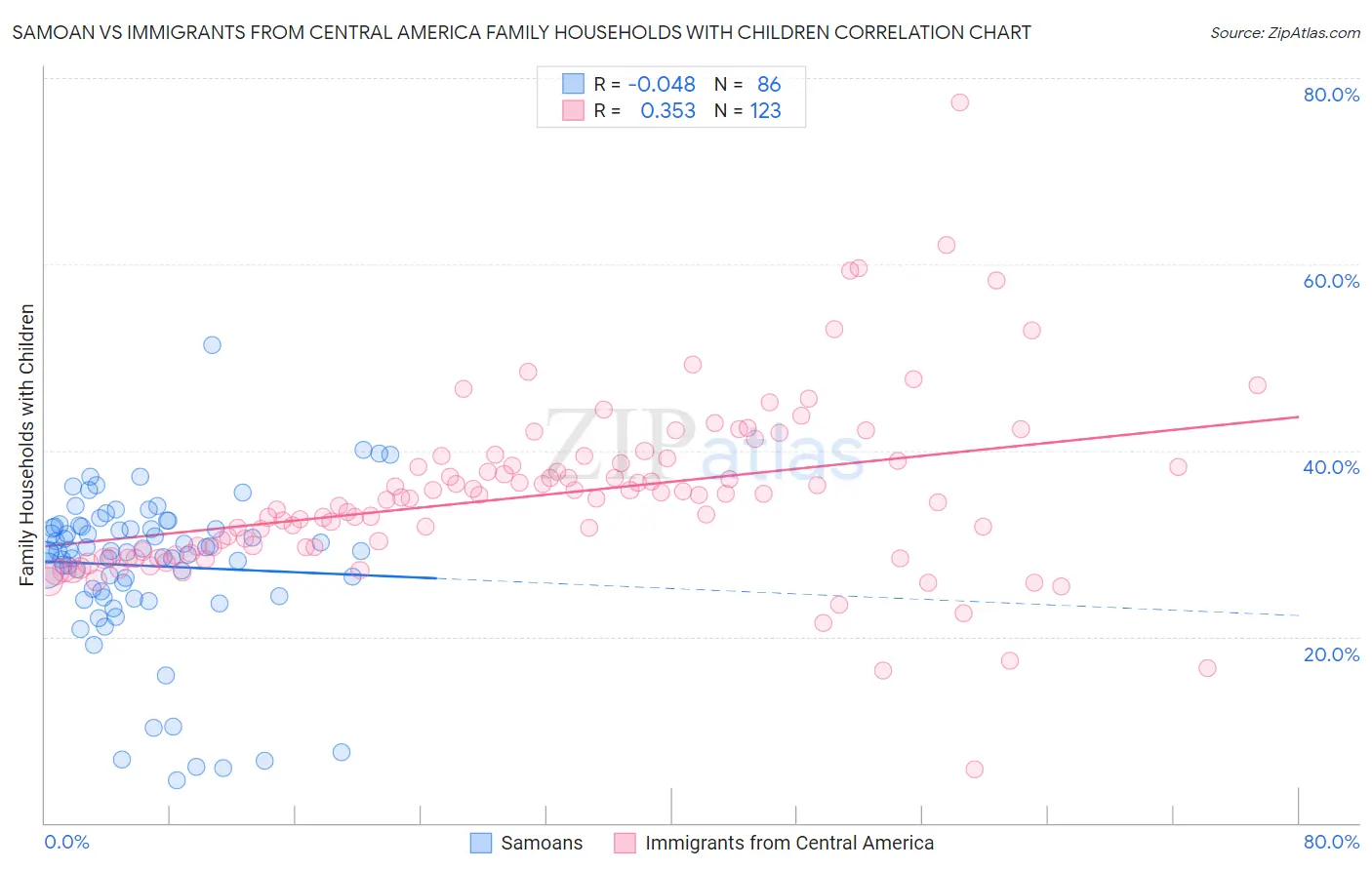 Samoan vs Immigrants from Central America Family Households with Children