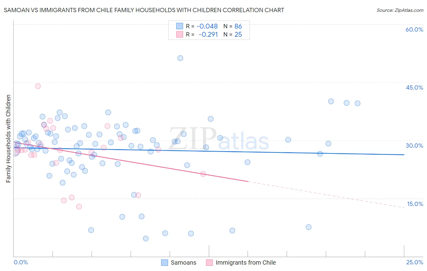 Samoan vs Immigrants from Chile Family Households with Children