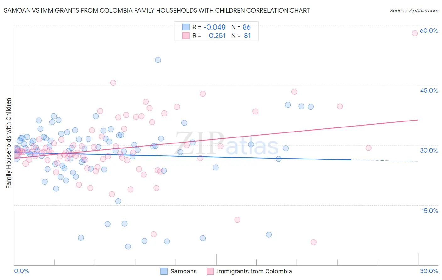 Samoan vs Immigrants from Colombia Family Households with Children