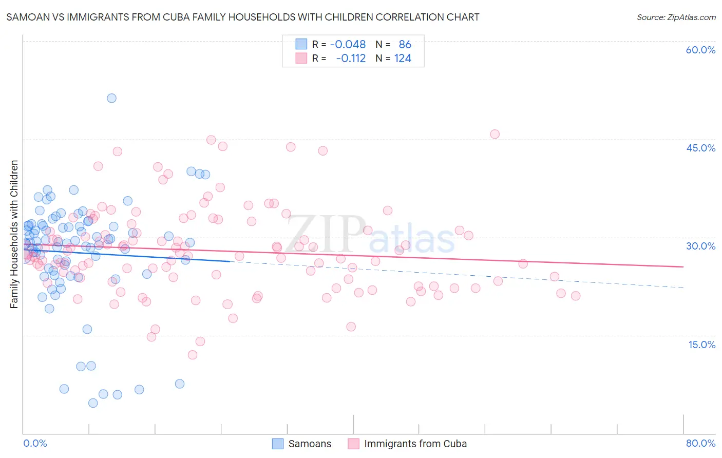 Samoan vs Immigrants from Cuba Family Households with Children