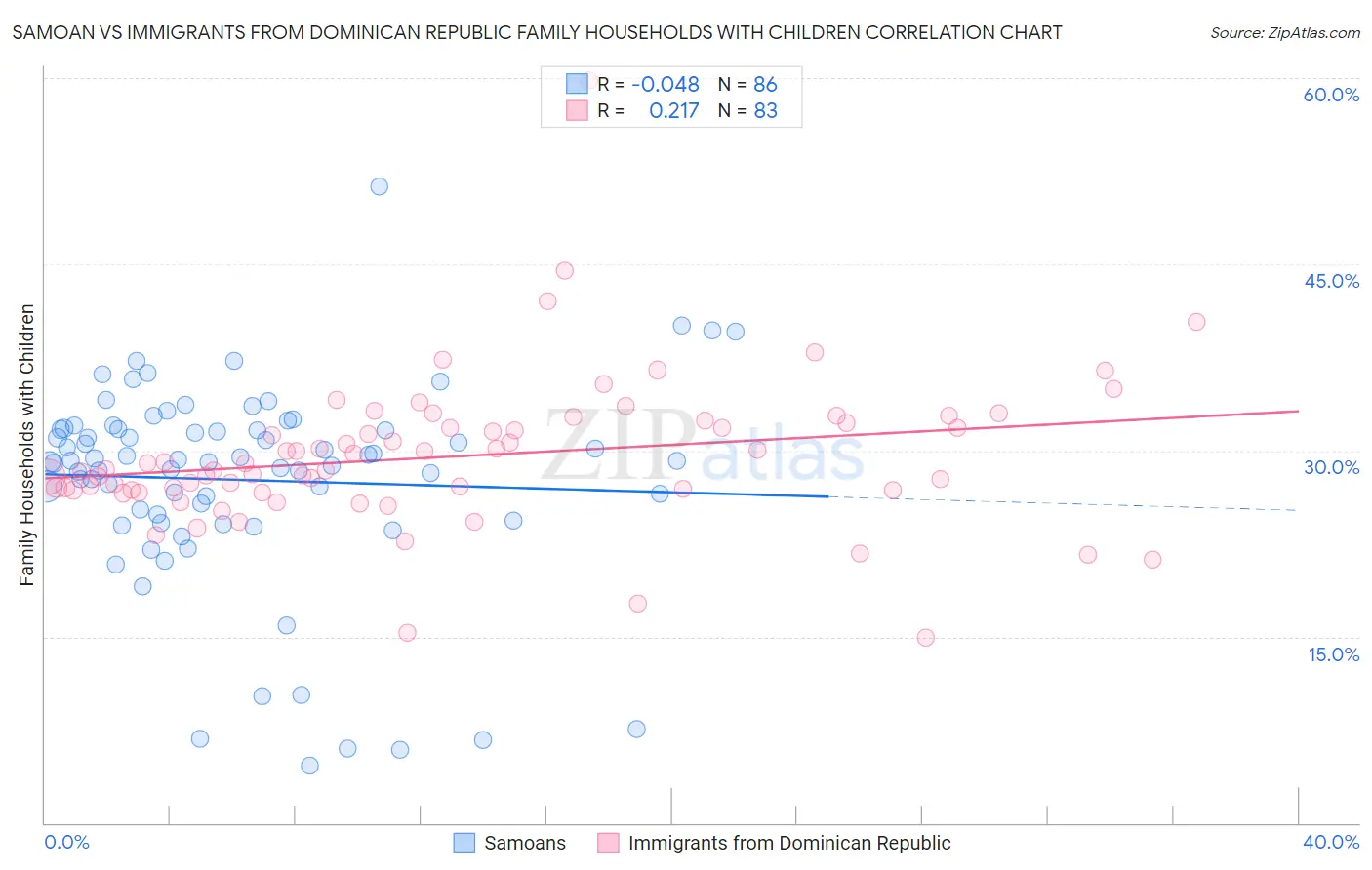 Samoan vs Immigrants from Dominican Republic Family Households with Children