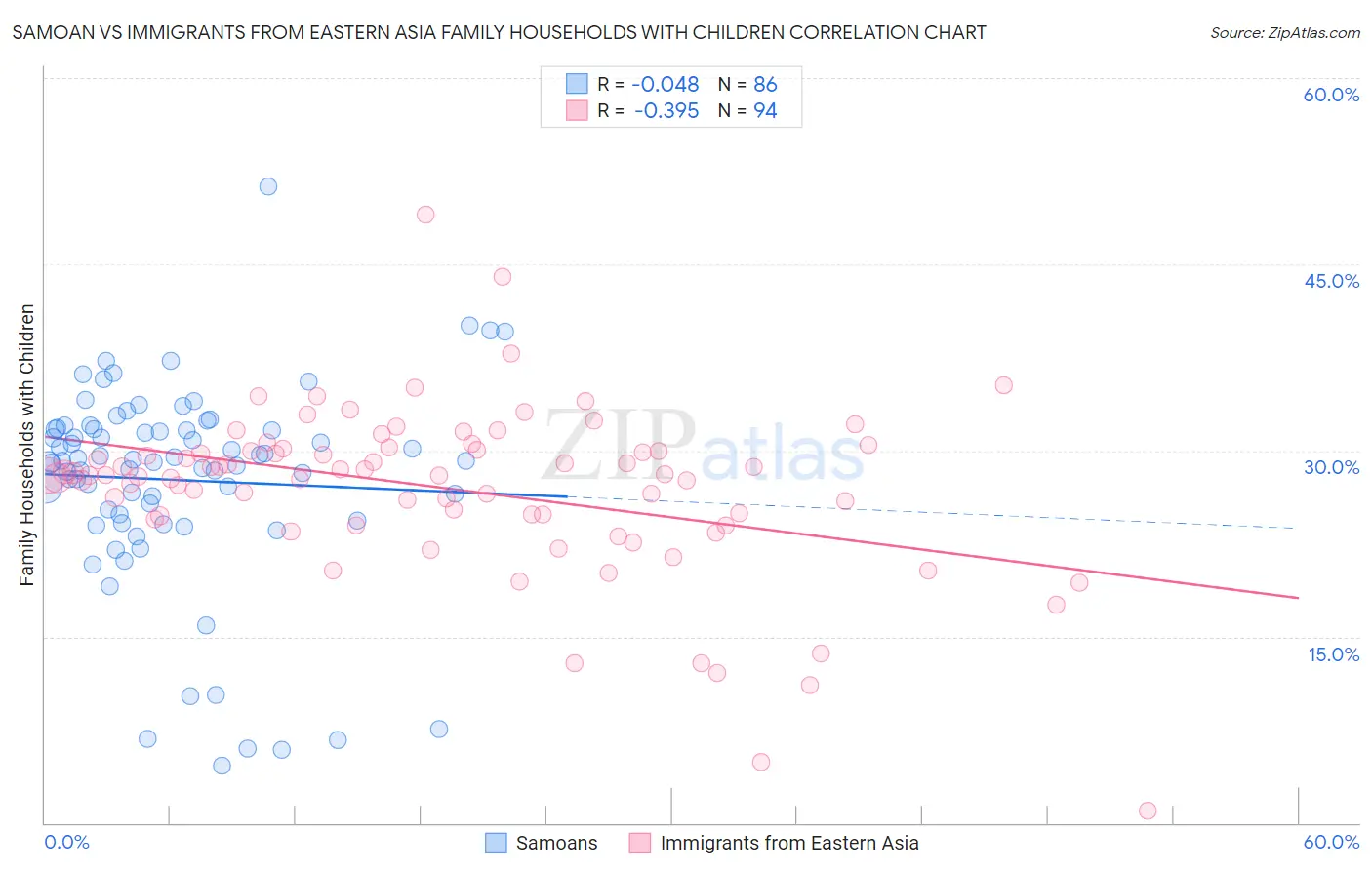 Samoan vs Immigrants from Eastern Asia Family Households with Children