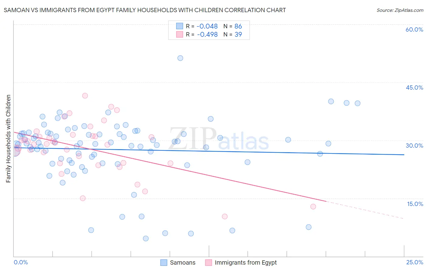 Samoan vs Immigrants from Egypt Family Households with Children