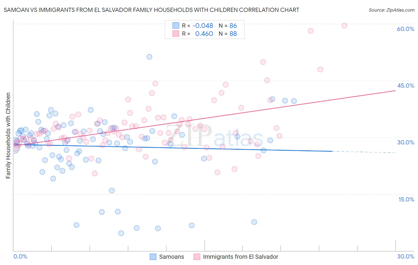 Samoan vs Immigrants from El Salvador Family Households with Children