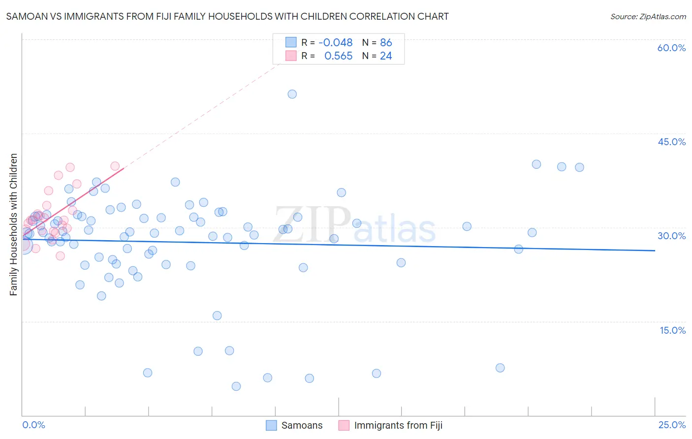 Samoan vs Immigrants from Fiji Family Households with Children