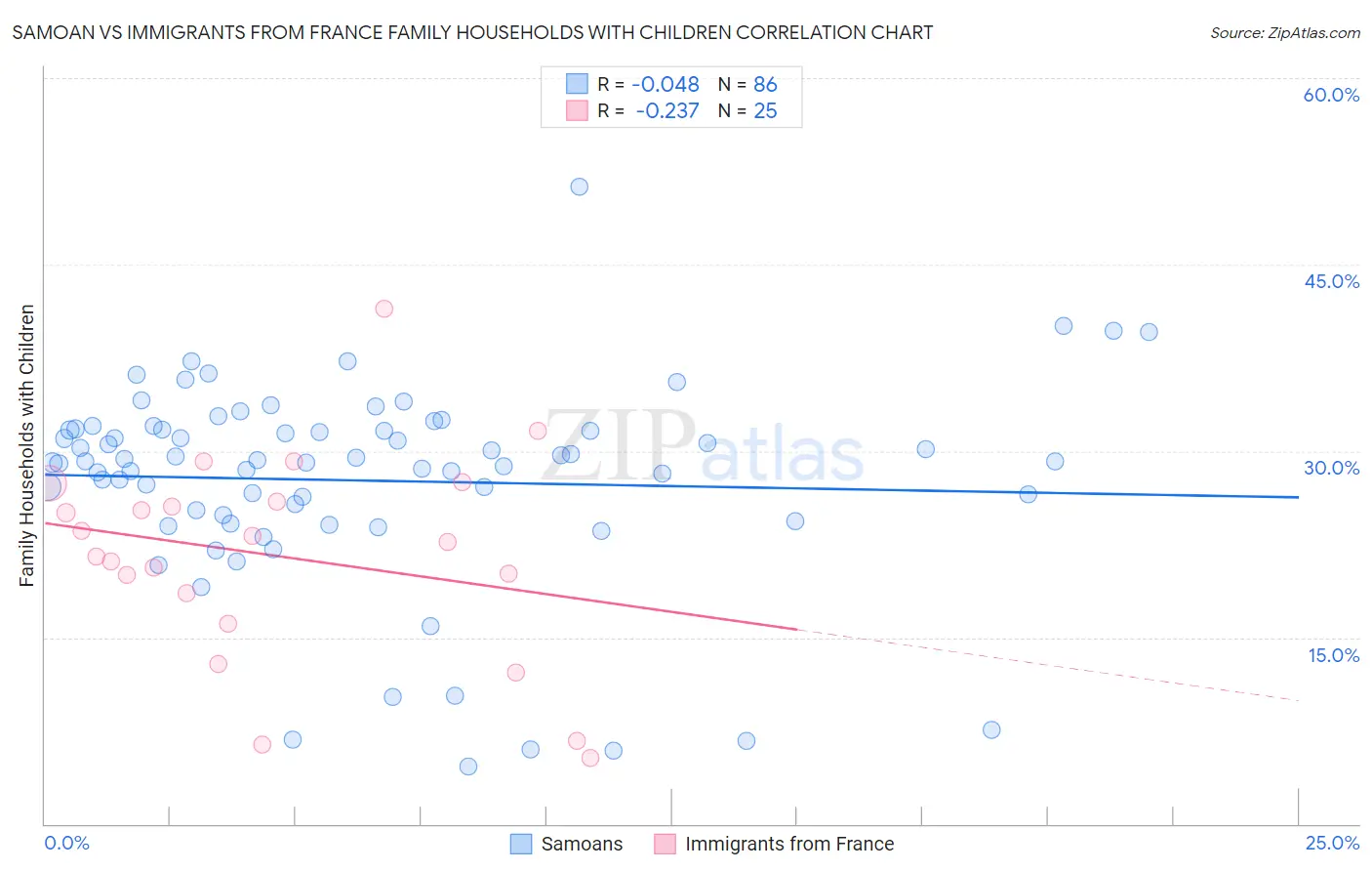 Samoan vs Immigrants from France Family Households with Children