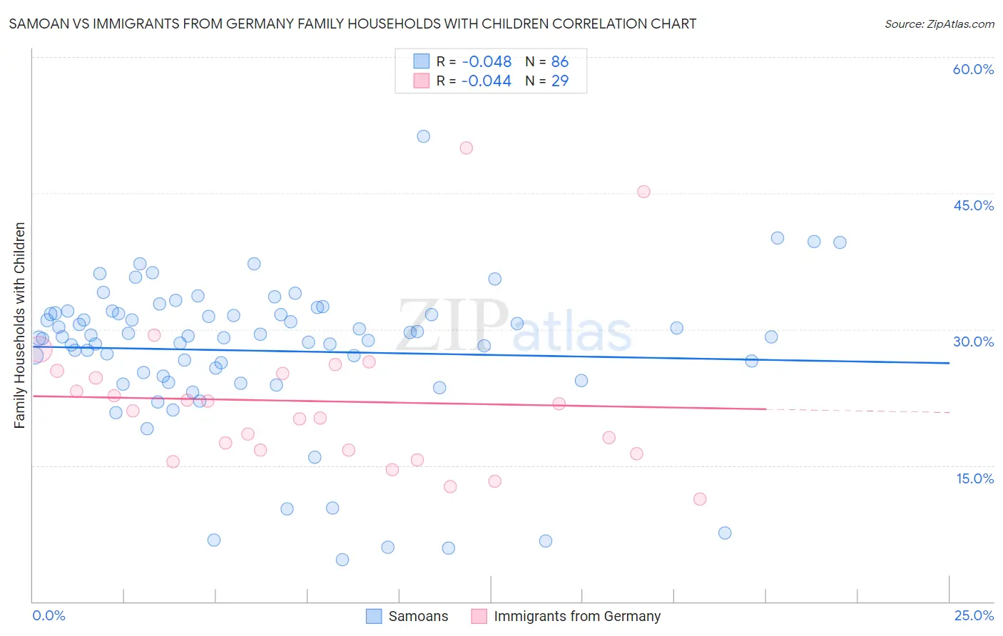 Samoan vs Immigrants from Germany Family Households with Children