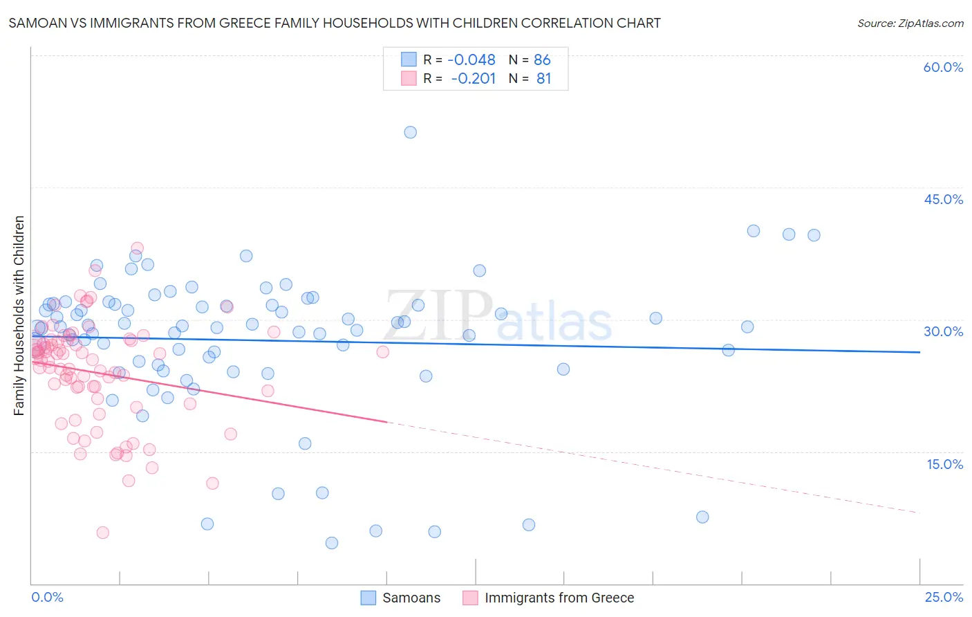 Samoan vs Immigrants from Greece Family Households with Children