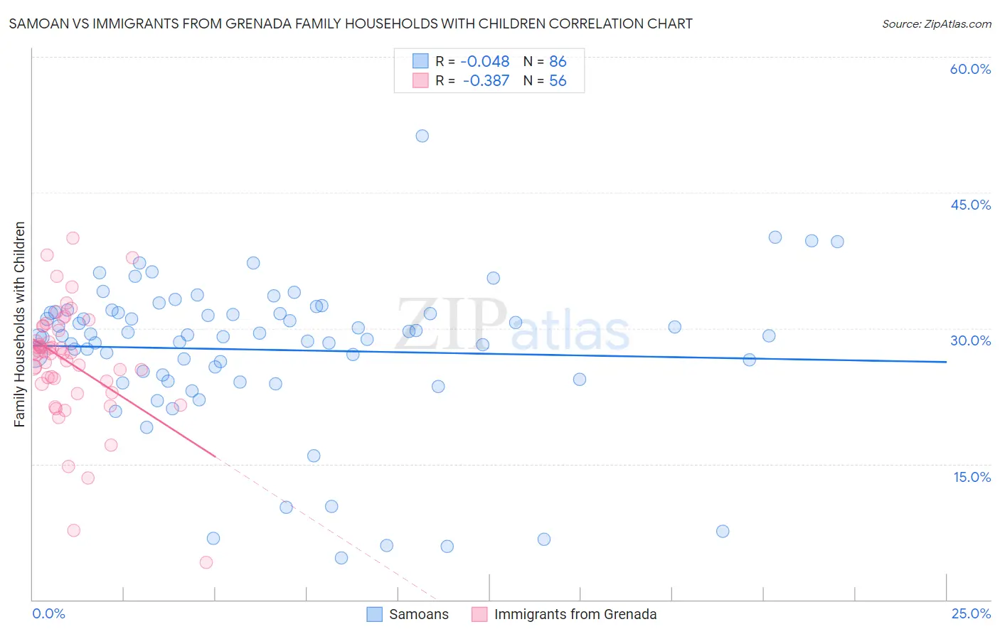 Samoan vs Immigrants from Grenada Family Households with Children