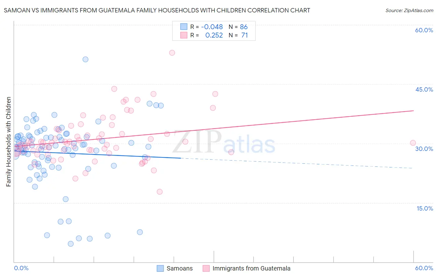 Samoan vs Immigrants from Guatemala Family Households with Children