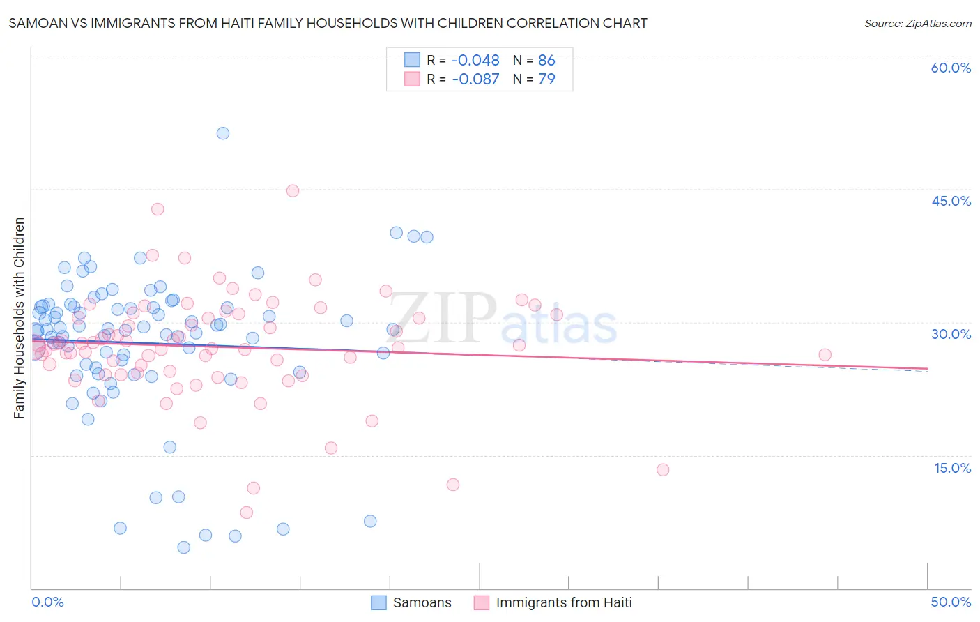 Samoan vs Immigrants from Haiti Family Households with Children