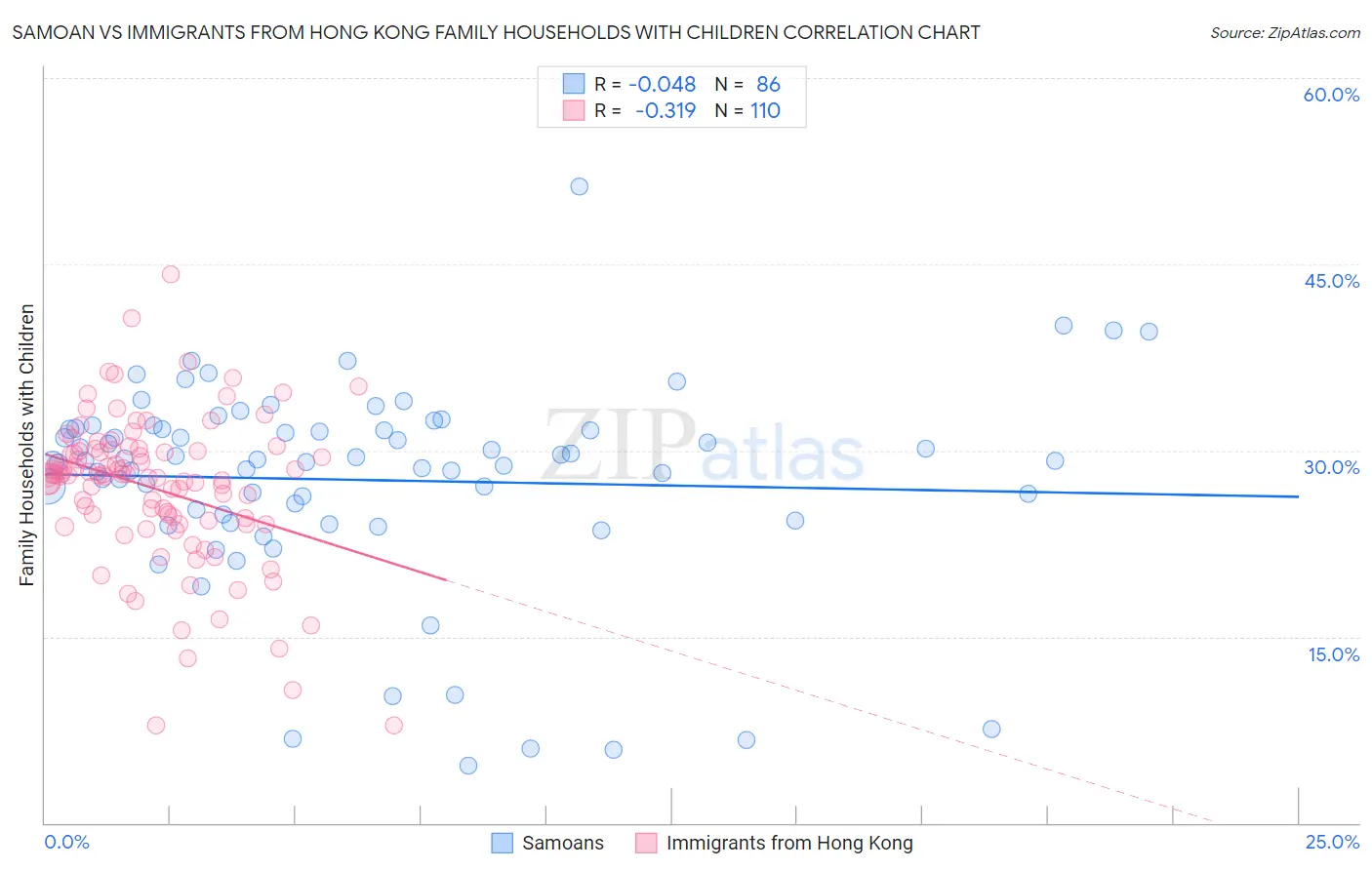 Samoan vs Immigrants from Hong Kong Family Households with Children