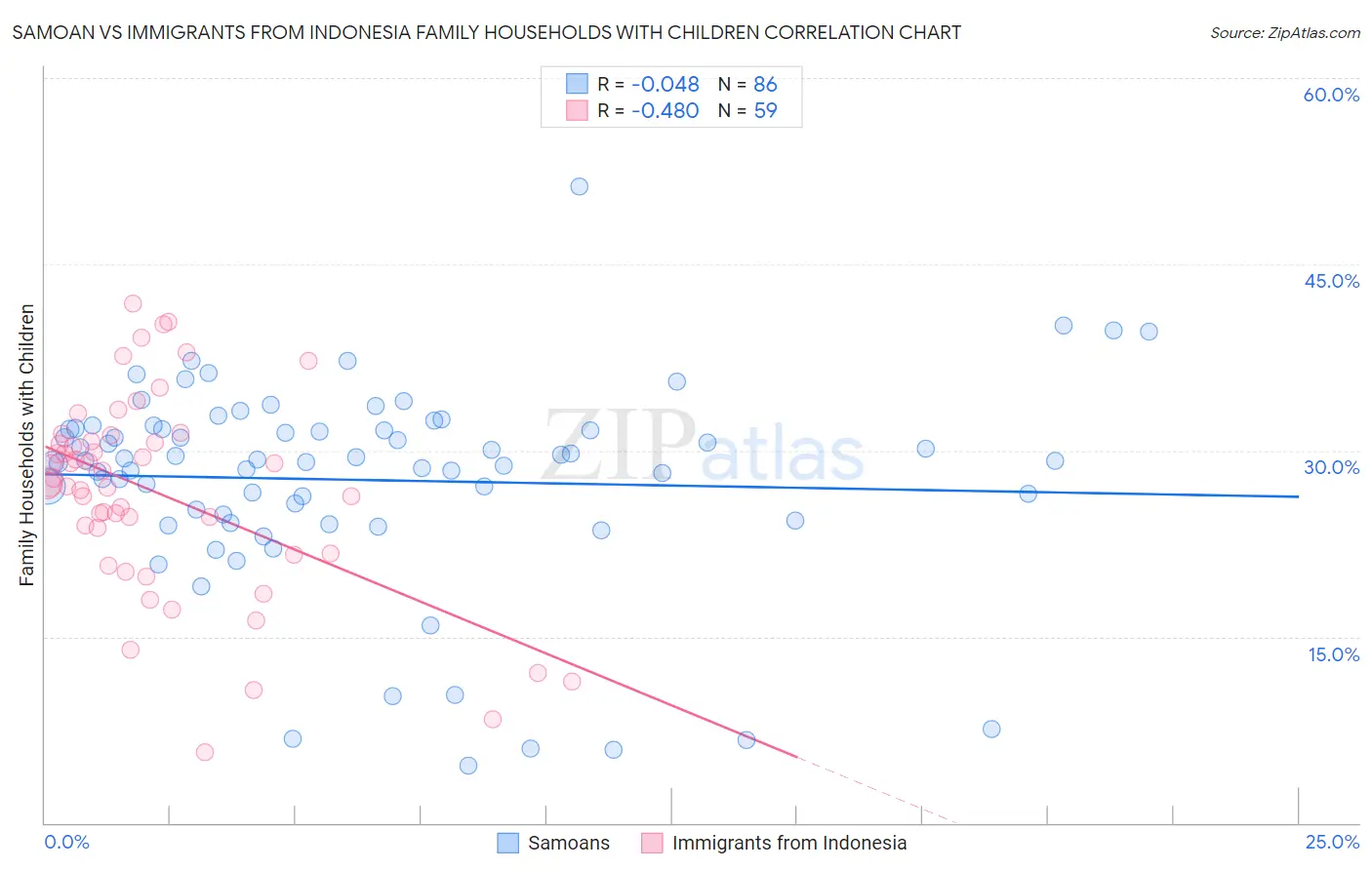 Samoan vs Immigrants from Indonesia Family Households with Children