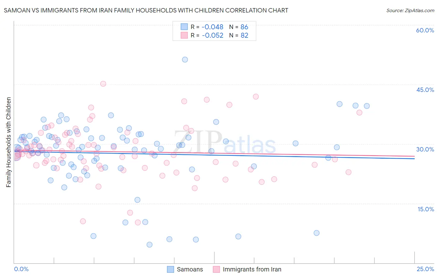 Samoan vs Immigrants from Iran Family Households with Children