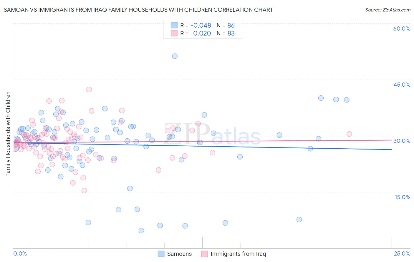 Samoan vs Immigrants from Iraq Family Households with Children