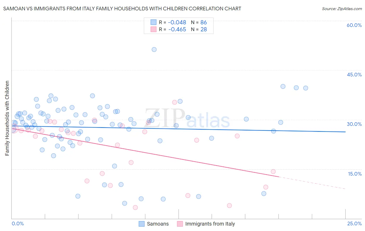 Samoan vs Immigrants from Italy Family Households with Children