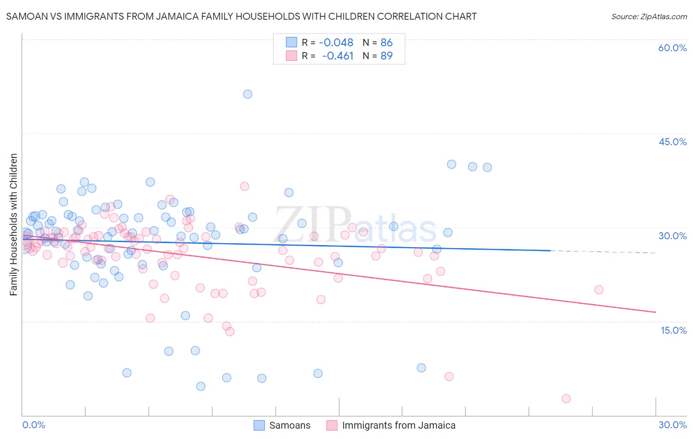 Samoan vs Immigrants from Jamaica Family Households with Children