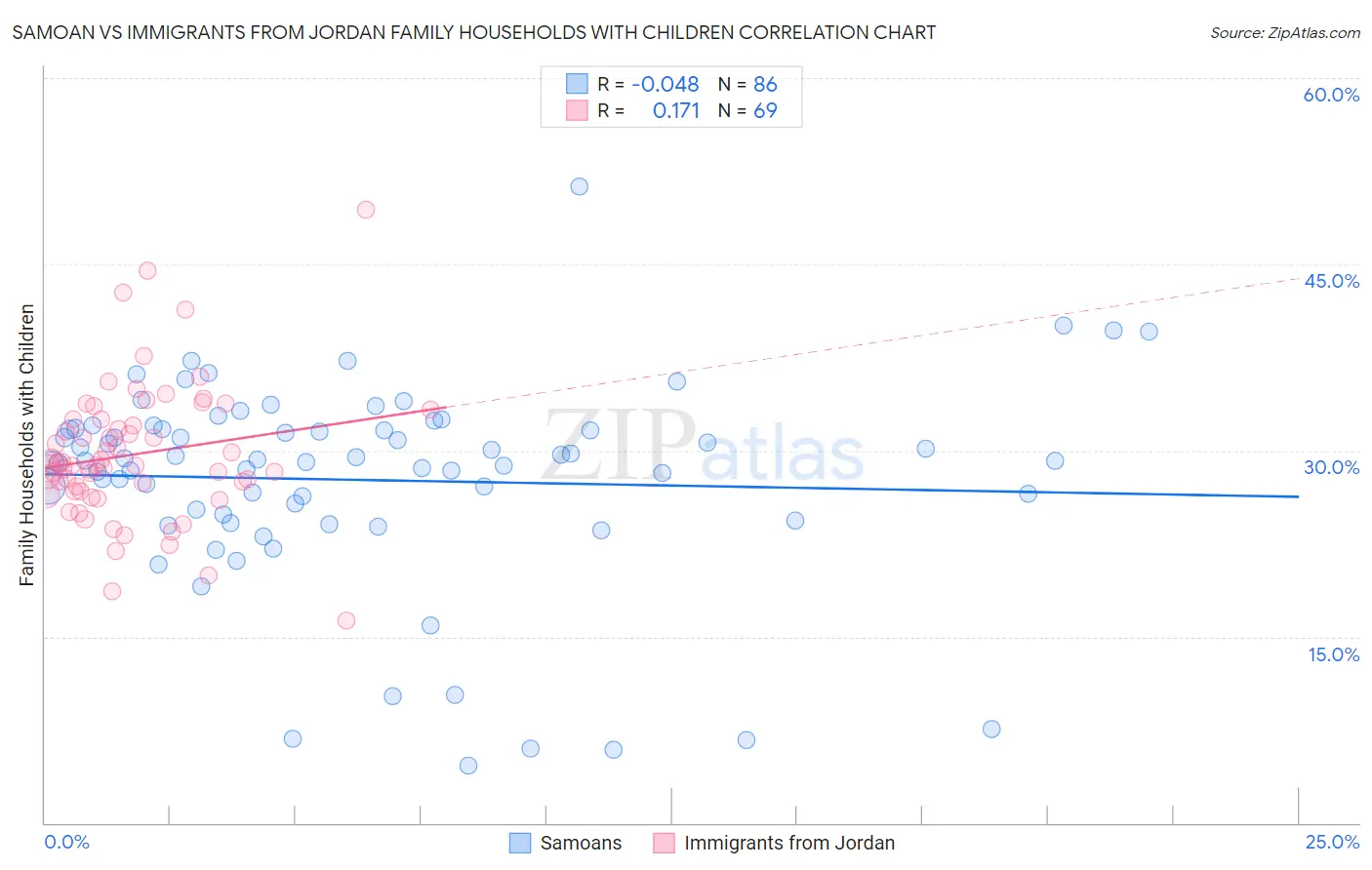Samoan vs Immigrants from Jordan Family Households with Children